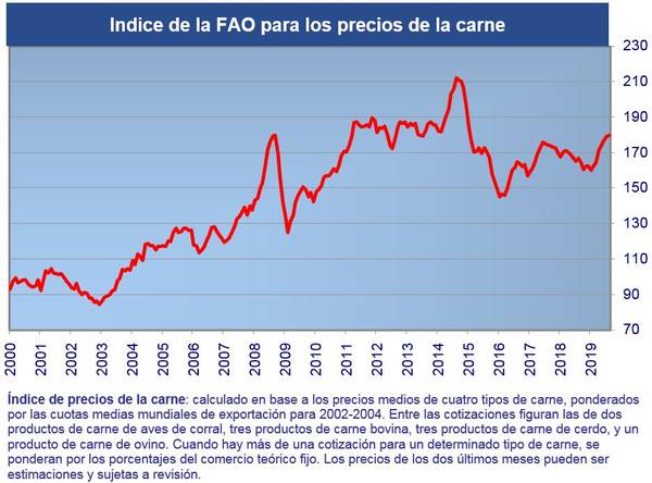 precio porcino FAO