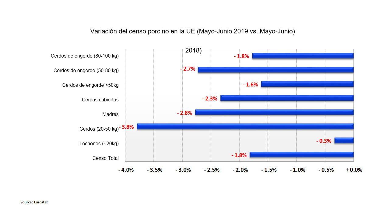 Variación del censo porcino en la UE (Mayo-Junio 2019 vs. Mayo-Junio)