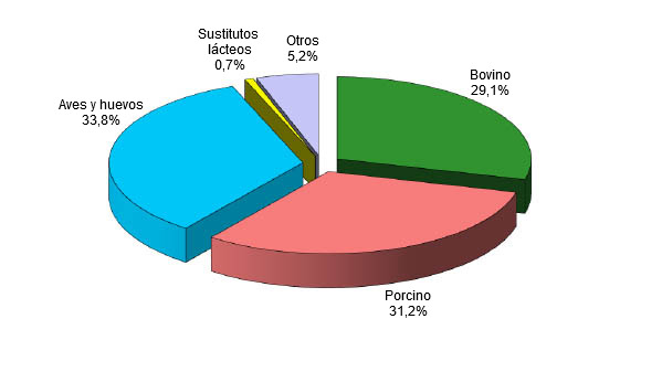 Producción industrial de piensos compuestos por categoria en 2018 en la UE28