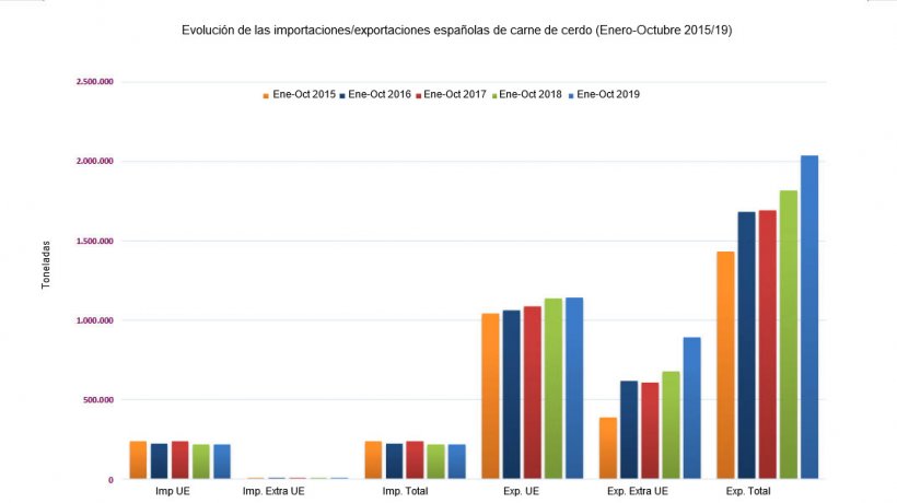 Evolución de las importaciones/exportaciones españolas de carne de cerdo (Enero-Octubre 2015/19)