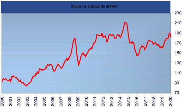 FAO meat price index