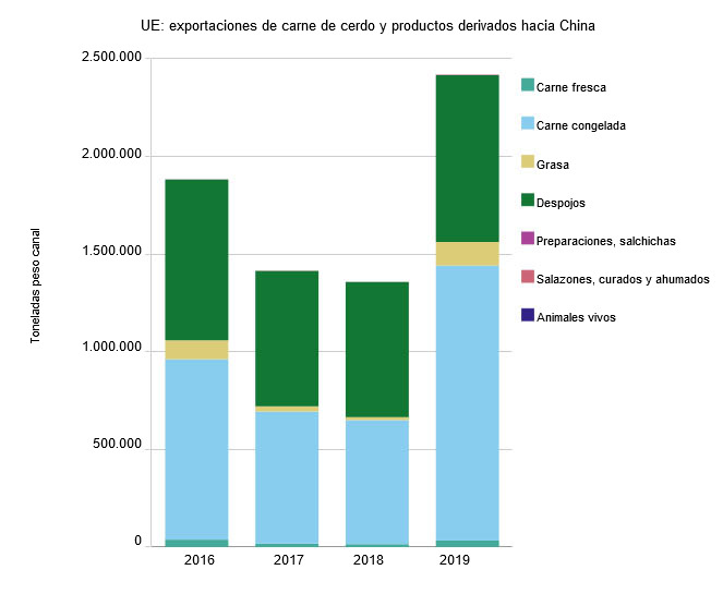 UE: exportaciones de carne de cerdo y productos derivados hacia China
