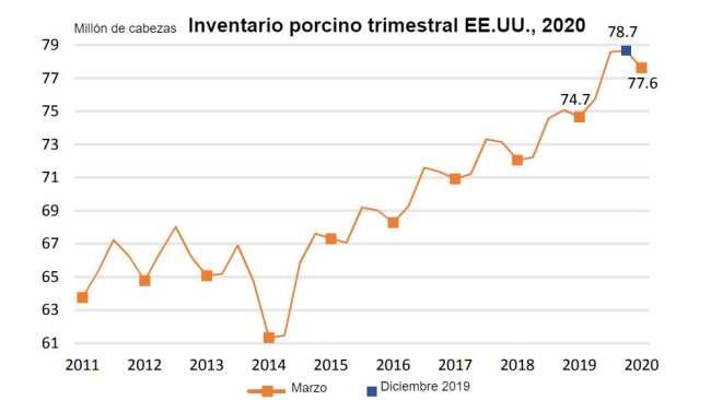 Fuente: NASS/USDA