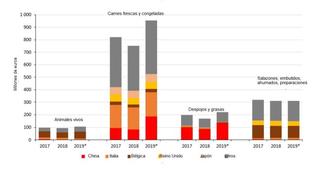 Distribución de las exportaciones de carne de cerdo francesa por país.