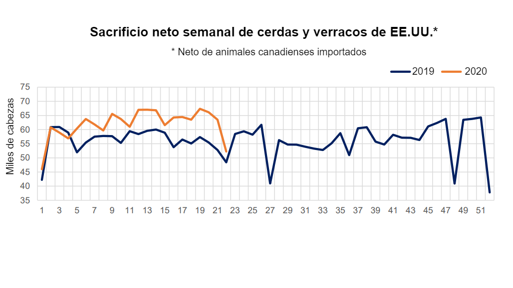 <p>Fuente: datos del Servicio de Comercializaci&oacute;n Agr&iacute;cola,&nbsp;transformaciones del Servicio de Investigaci&oacute;n Econ&oacute;mica del USDA, USDA.</p>
