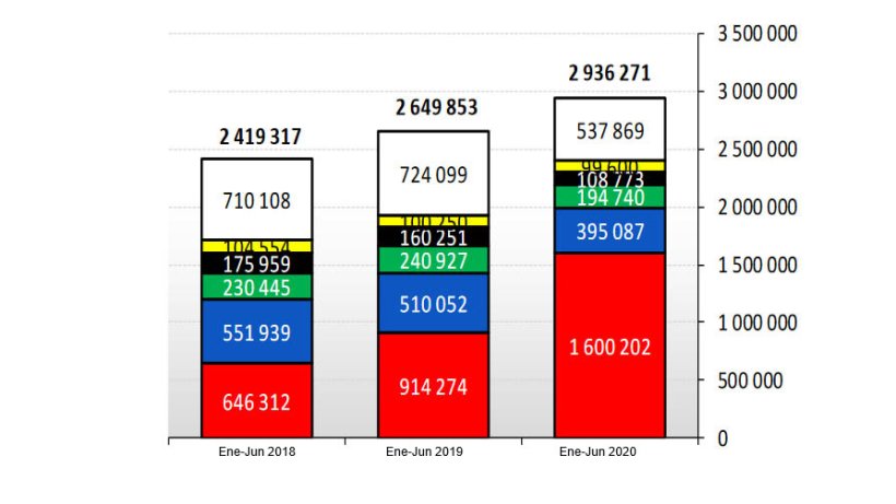 Fig. 1 UE: Exportaciones de carne de cerdo en toneladas peso canal. Fuente: DG Agri.
