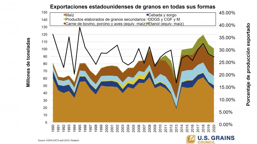 Fuente: U.S. Grains Council, USDA GATS and USGC Analysis.
