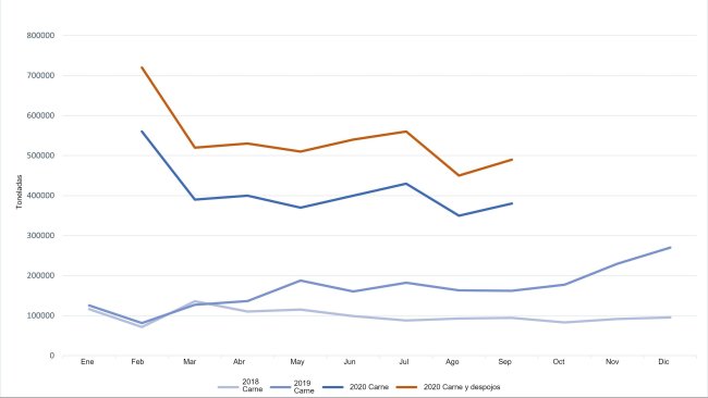 Evolución de las importaciones chinas de carne de cerdo y despojos
