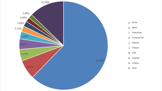 Principales destinos de las exportaciones europeas de carne de cerdo (Ene-Sep 2020). (Fuente:333 a partir de datos de la DG Agri).