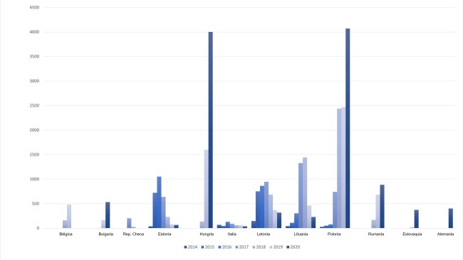 Evolución de los casos de PPA en jabalíes en la UE