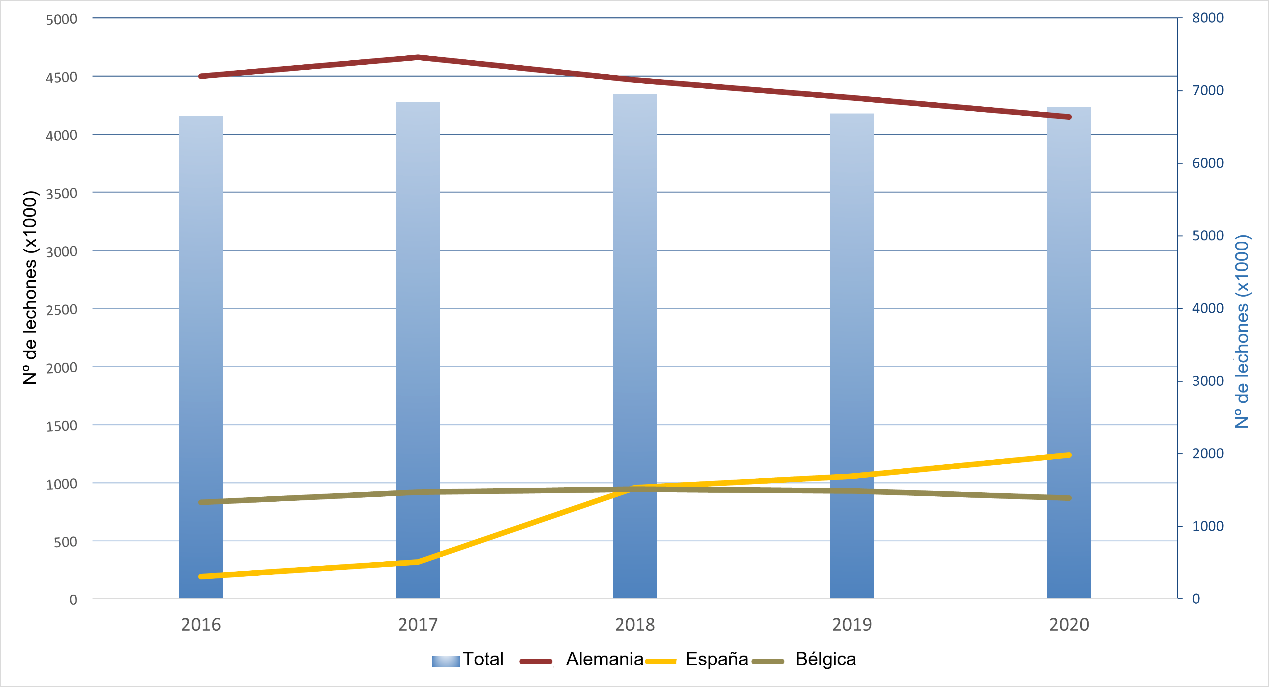 Exportaciones anuales neerlandesas de lechones hacia sus principales destinos.