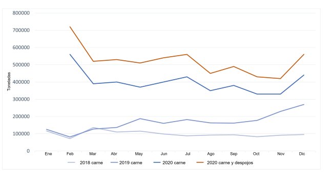 Evolución de las importaciones chinas de carne de cerdo. Fuente: 333 a partir de datos de GACC.
(Nota: Febrero muestras los datos acmulados de enero y febrero)