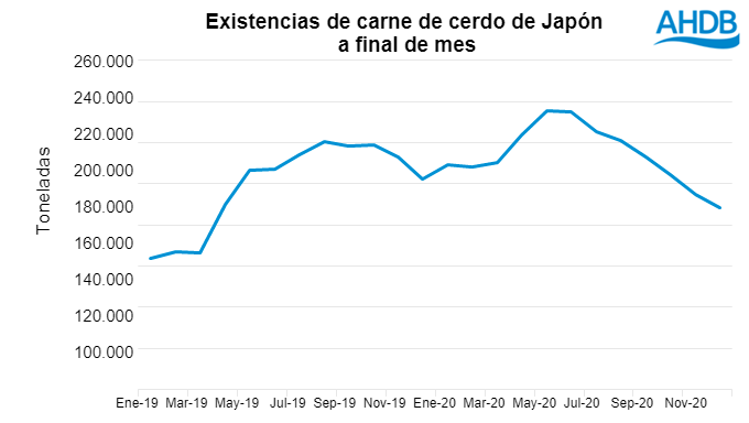 Fuente: AHDB con&nbsp;datos de ALIC

