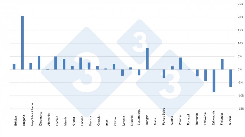 Variación por países del censo total (2020 vs 2019)