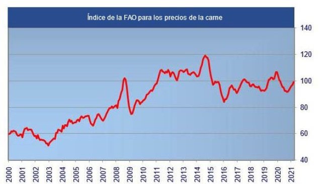 Índice de la FAO para los precios de la carne