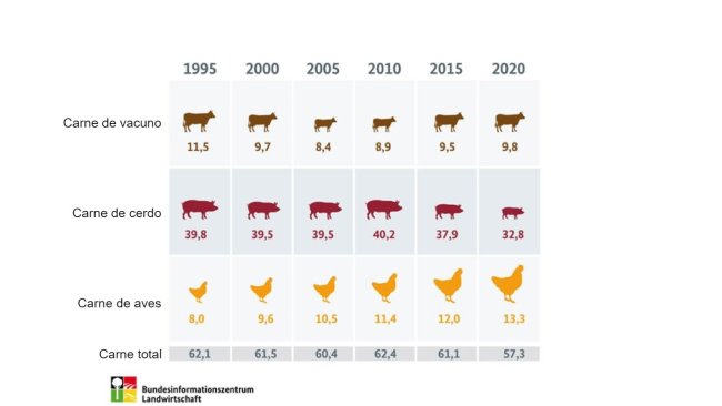 Fuente: Agencia Federal de Agricultura y Alimentación (BLE)