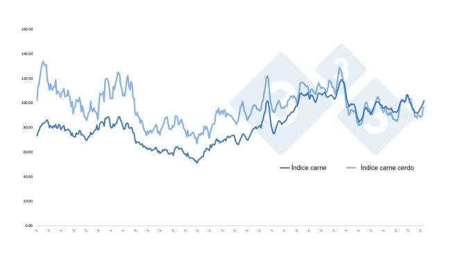 Meat price index. Source: 333 Staff with information from FAO.