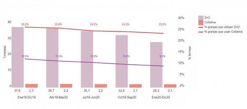 Evoluci&oacute;n del uso de ZnO y colistina en granjas porcinas belgas (2019-2020)
