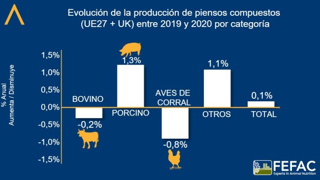 Evolución de la producción de piensos compuestos por categoría. Fuente: FEFAC.