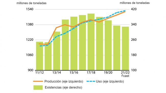 Producción, uso y existencias de cereales. Fuente: FAO.