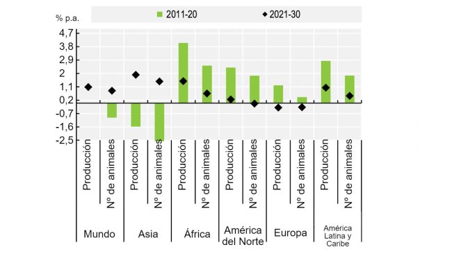 Producción de carne de cerdo y censos de animales. Feunte: OECD/FAO (2021), “OECD-FAO Agricultural Outlook”, OECD Agriculture statistics (database), http://dx.doi.org/10.1787/agr-outl-dataen.