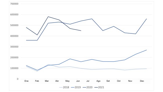 Evolución de las importaciones chinas de carne de cerdo y despojos. Para 2018 y 2019 datos de carne, para 2020 y 2021 se incluyen despojos. Fuente: GACC.