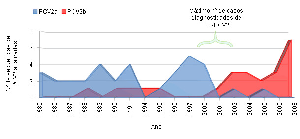 Frecuencia de detección de PCV2a y PCV2b en España