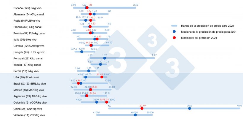 Gr&aacute;fico 1. Precio medio en 2021: Comparaci&oacute;n entre las predicciones de los usuarios de 333 (recogidas entre febrero y abril de 2021) y el precio medio real registrado durante todo el ejercicio. Para cada pa&iacute;s se muestra el rango de respuestas mediante la barra azul, donde est&aacute;n representados los valores m&aacute;ximo, m&iacute;nimo y la mediana (punto azul oscuro). El precio medio real en 2021 se indica con un punto rojo. Entre par&eacute;ntesis el n&uacute;mero de datos analizados.
