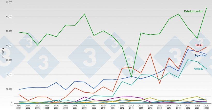 Principales exportadores mundiales de maíz. Fuente: 333 a partir de datos del USDA.