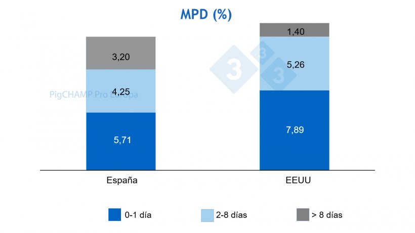 Figura 1.&nbsp;Distribuci&oacute;n de la mortalidad pre-destete por edad a la baja, Espa&ntilde;a vs EEUU, 2019
