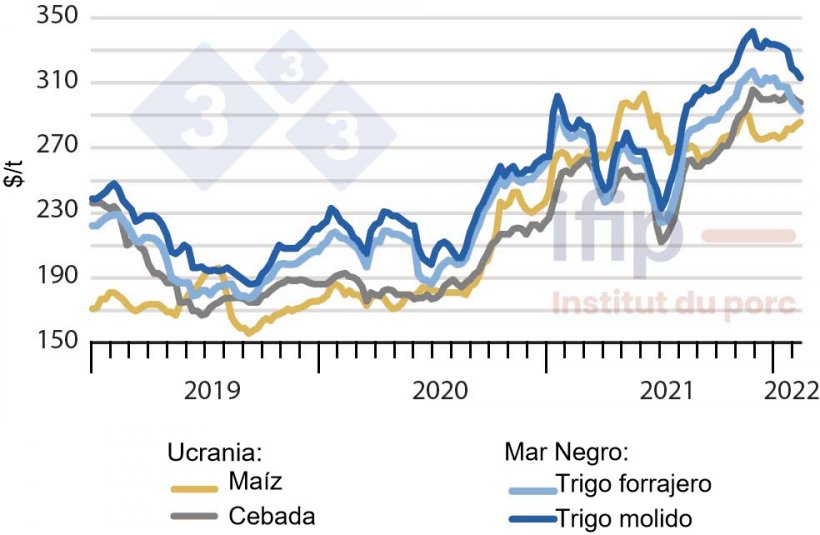 Precios de los cereales en el Mar Negro (Fuente: Ifip a partir de datos de APK)
