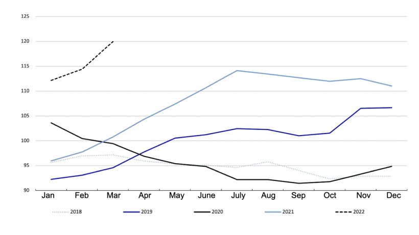 FAO Meat Price Index. Source: FAO.
