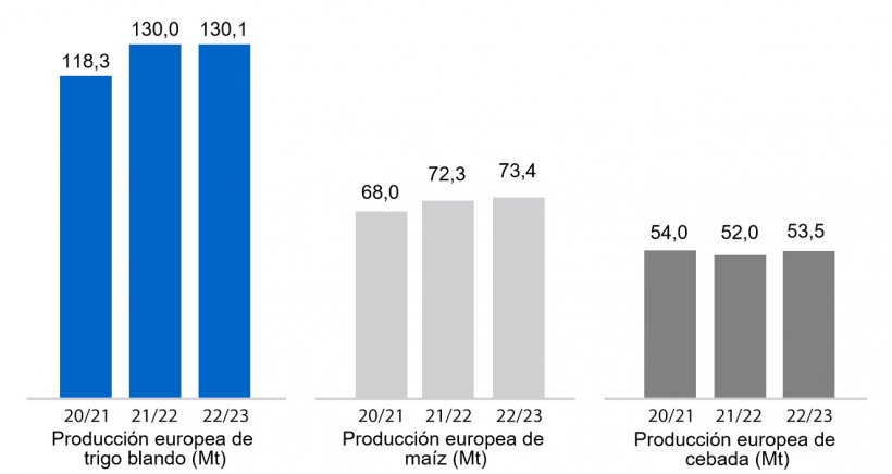 Gráfico 5. Previsiones de la Comisión Europea de trigo blando, maíz y cebada (fuente: Comisión Europea).