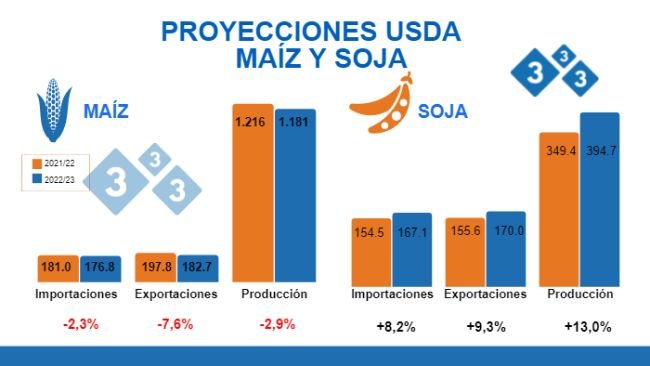 Fuente: USDA - WASDE. Cifras en Millones de toneladas