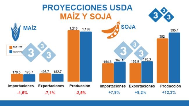 Fuente: USDA - WASDE, 10 de junio 2022. Cifras en Millones de toneladas