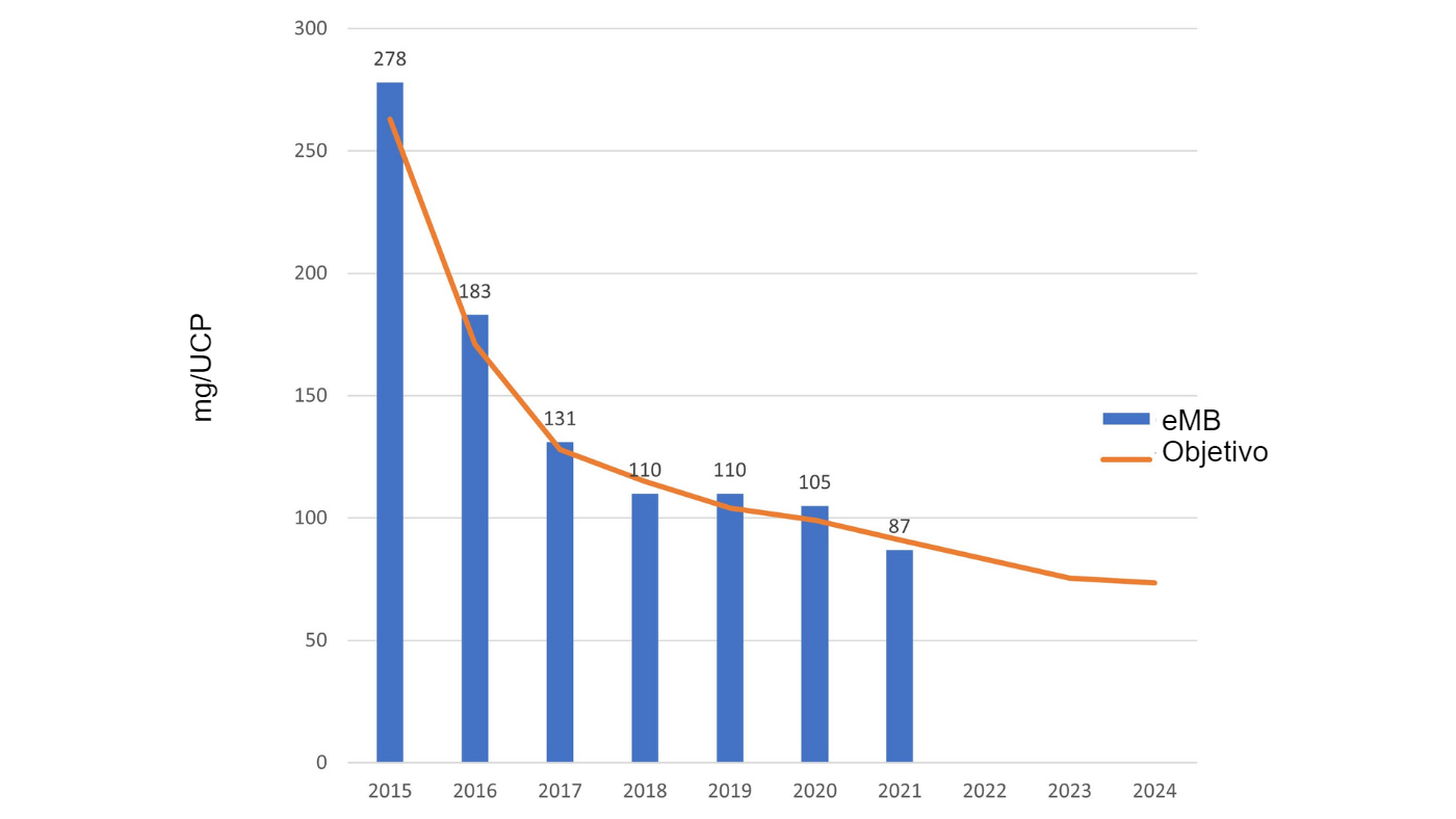 <p>Uso total de antibióticos utilizados en cerdos registrados en el eMB. Fuente: eMB, AHDB.</p>