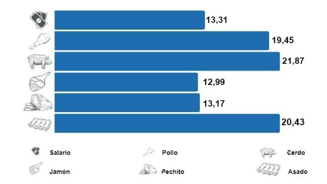 Fuente: Autor; JLU Consultora. El gráfico muestra la cantidad de veces que subió el precio de los artículos y el salario básico (Ejemplo precio del cerdo en pie junio 2012 = $8.89, precio del cerdo en pie junio 2022 = $194.57, 21.87 veces más). Es tanta las veces que subieron los precios en 10 años que no se pueden expresar en porcentaje.  