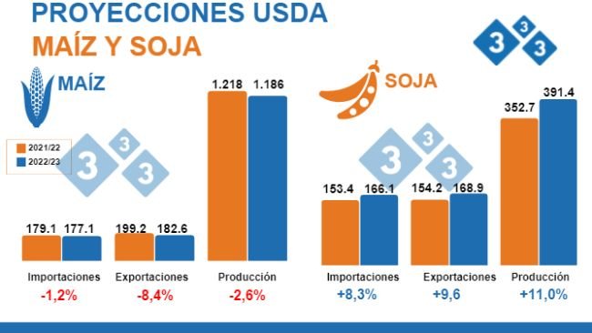 Fuente: USDA; WASDE 12 de julio 2022. Cifras en Millones de toneladas.