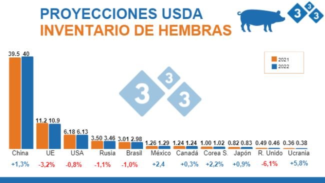 Fuente: FAS, USDA;12 de julio 2022. Cifras en Millones de cabezas.