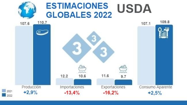 Fuente: FAS,USDA.12 de julio de 2022. Cálculos: Departamento de Economía e Inteligencia de Mercados 333 LATAM. Variaciones % respecto a 2021.Cifras en Millones de toneladas
