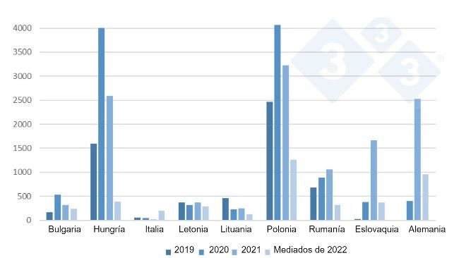Evolución de los focos de PPA en jabalíes en la UE desde 2019 hasta mediados de 2022. 