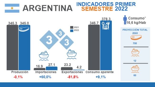Fuentes: Ministerio de Agricultura Ganadería y Pesca Argentina; USDA. * Consumo per cápita promedio semestre. Variaciones % respecto al mismo período de 2021.Cifras en miles de toneladas