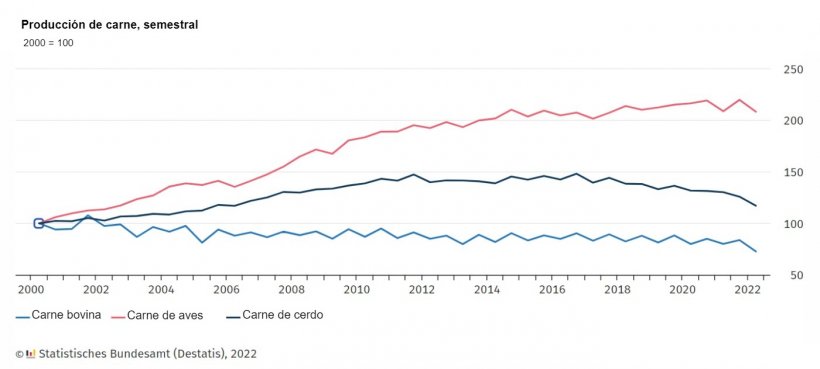 Producci&oacute;n comercial de carne, semestral. Fuente: Destatis.
