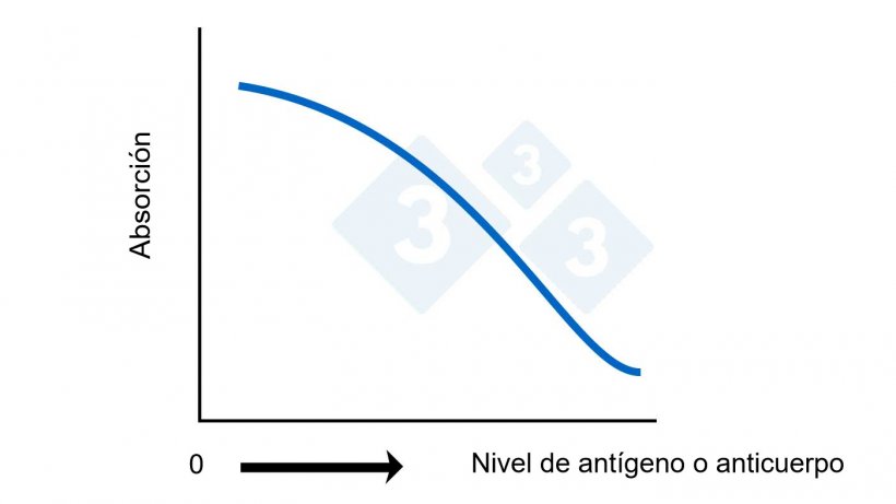 Figura 2B. ELISA competitivo. C&aacute;lculo del nivel de ant&iacute;geno o anticuerpo basado en la absorci&oacute;n.

