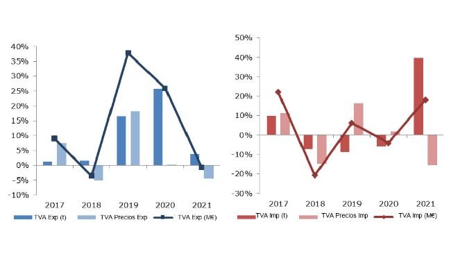 T.V.A. exportaciones e importaciones españolas de carne y despojos de porcino años 2017 a 2021. Fuente: MAPA.