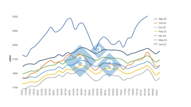 Gr&aacute;fica 1 Evoluci&oacute;n de los futuros de la canal de cerdo 2022. Fuente: CBOT, c&aacute;lculos Departamento de Econom&iacute;a e Inteligencia de Mercados 333 Latinoam&eacute;rica
