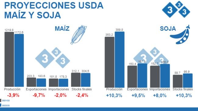 Fuente: USDA . WASDE 12 de septiembre 2022. Cifras en Millones de toneladas.