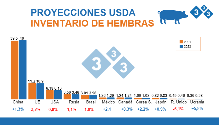 Fuente: FAS,USDA;12 de julio 2022. Cifras en Millones de cabezas.