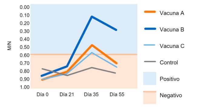 Figura 1. Relaci&oacute;n muestra/control negativo (M/N) de IDEXX. Punto de corte: M/N &ge;0.6 = negativo; M/N &lt;0.6 = positivo. Martinez et al. 2015.
