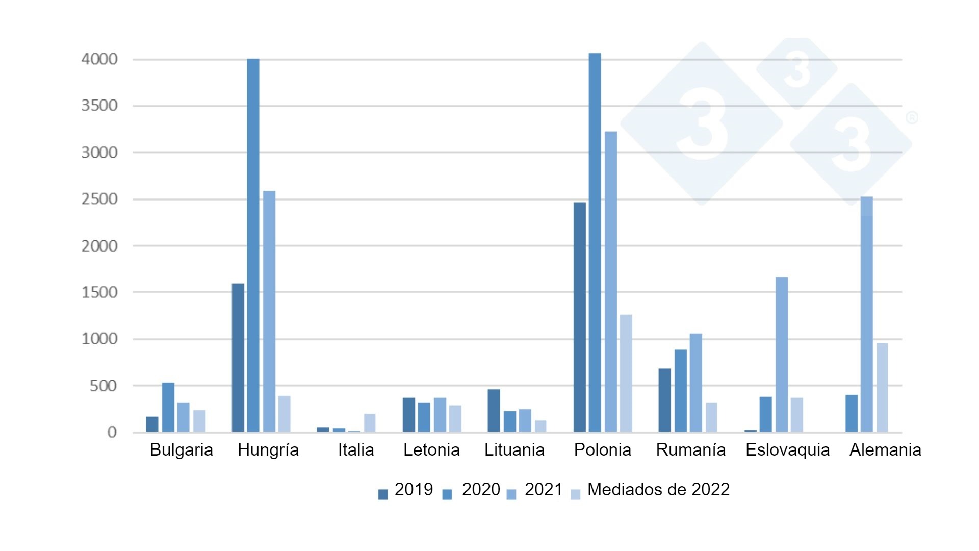 Evoluci&oacute;n de los focos de PPA en jabal&iacute;es en la UE desde 2019 hasta mediados de 2022.&nbsp;
